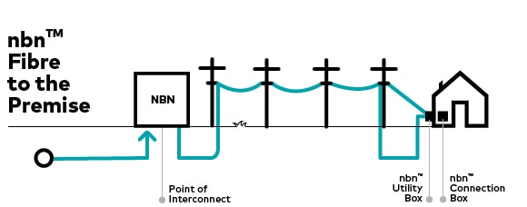What to Expect with Optus NBN - Fibre to the Premises (FTTP)