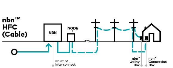 What to Expect with Optus NBN Cable (HFC)