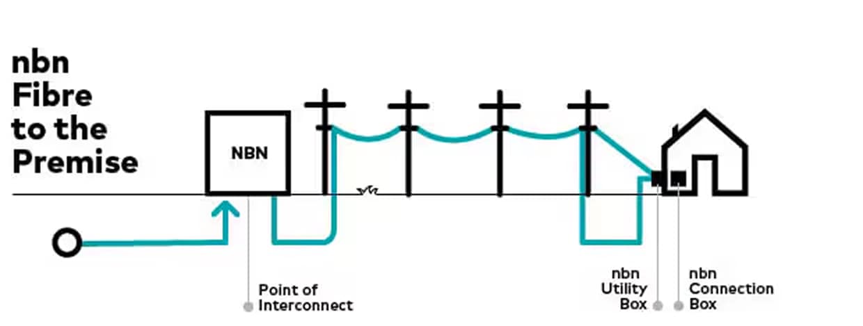 nbn Fibre to the Premise