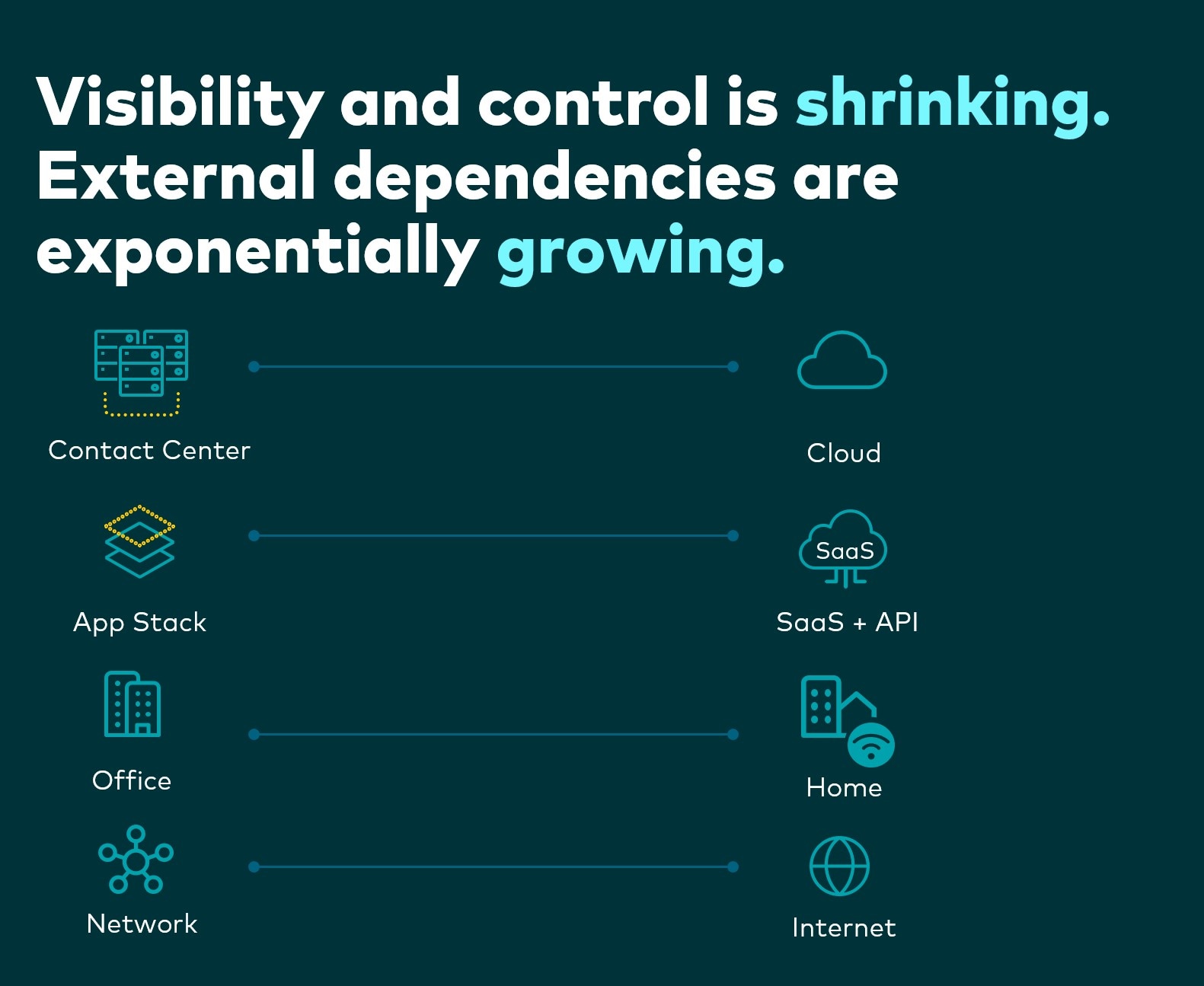 visibility and control is shrinking external dependencies are exponentially growing