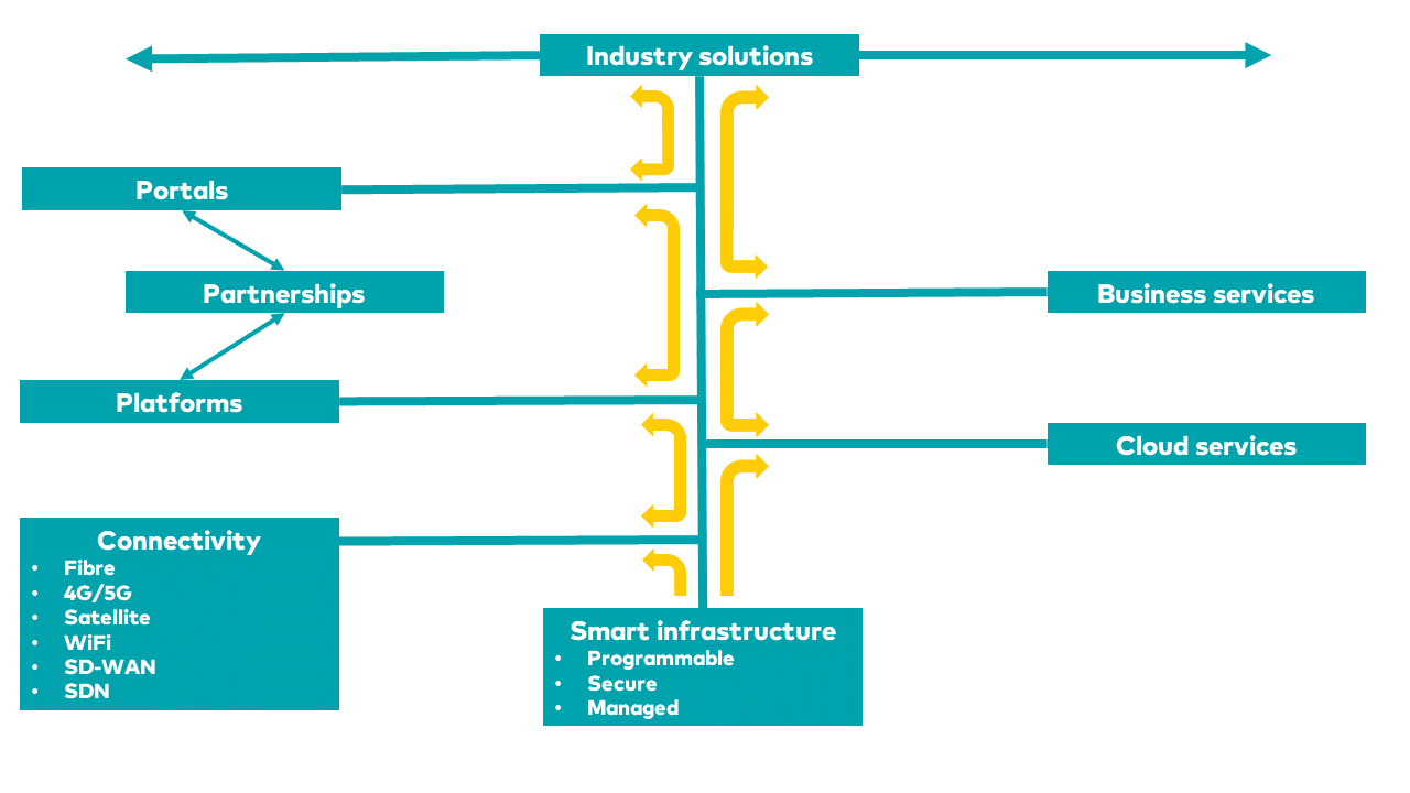 New enterprise connectivity for new economic realities