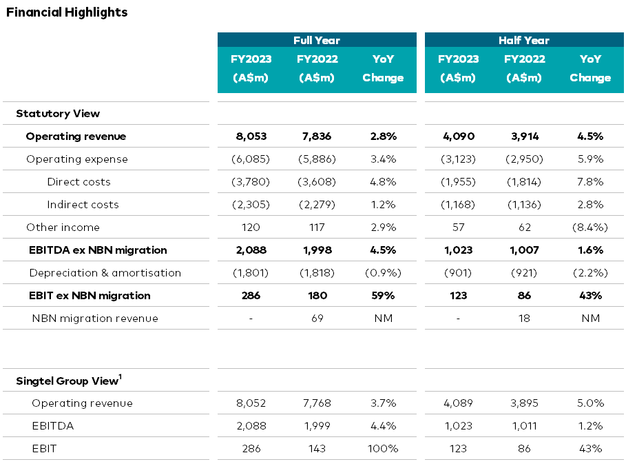 2HFY23-MR-Optus-Financial-Highlights
